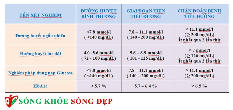 đái tháo đường - bảng chỉ số đường huyết 